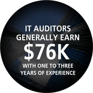 IT Auditors earn on average $76,000 with one to three years of experience