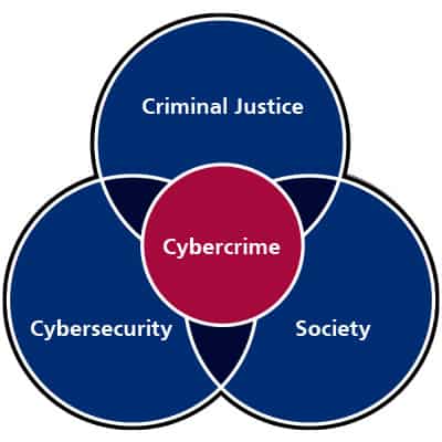 Venn diagram showng cybercrime as the intersection of criminal justice, cybersecurity and security