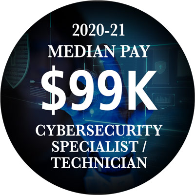 Cybersecurity Specialist/Technician, average salary: $99,000