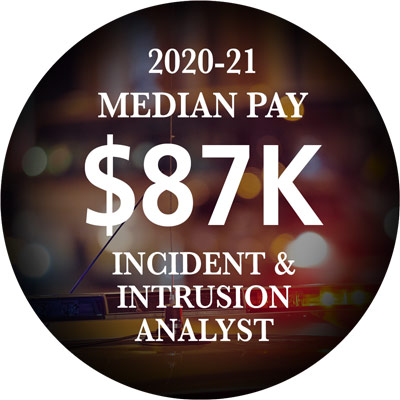 Median pay 2020-21 Incident Intrusion Analyst $87,000