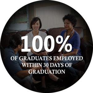 100% of graduates employed within 30 days of graduation