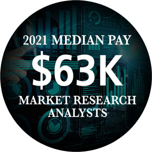2021 median pay market research analysts $63,000
